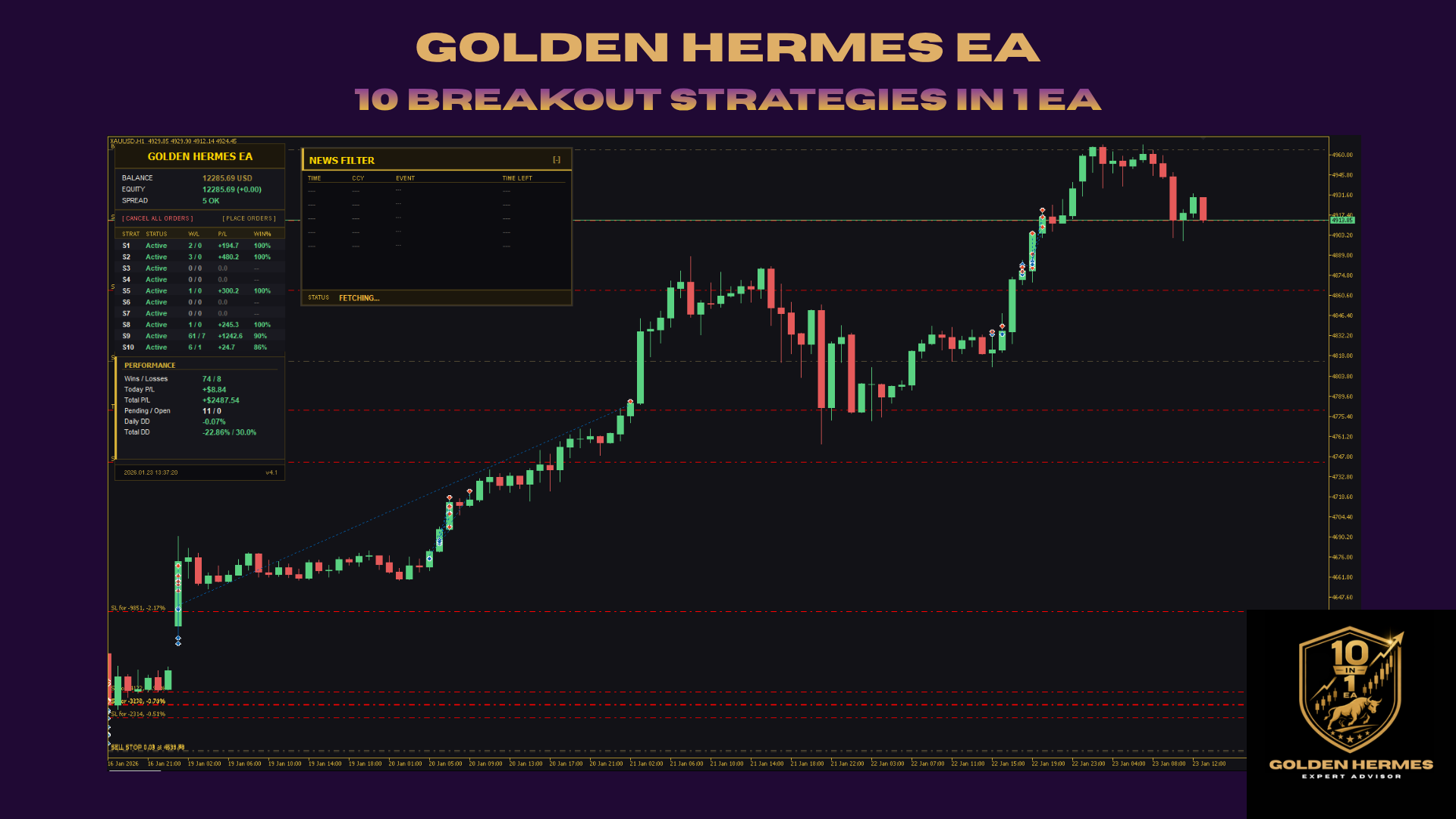 Golden Hermes EA live dashboard on XAUUSD H1 with 10 strategies active
