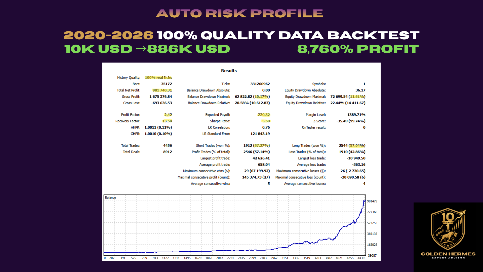 Golden Hermes EA Auto Risk Profile backtest: 10K to 886K USD, 8,760% profit