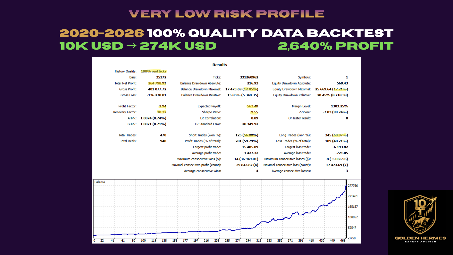 Golden Hermes EA Very Low Risk Profile backtest: 10K to 274K USD, 2,640% profit