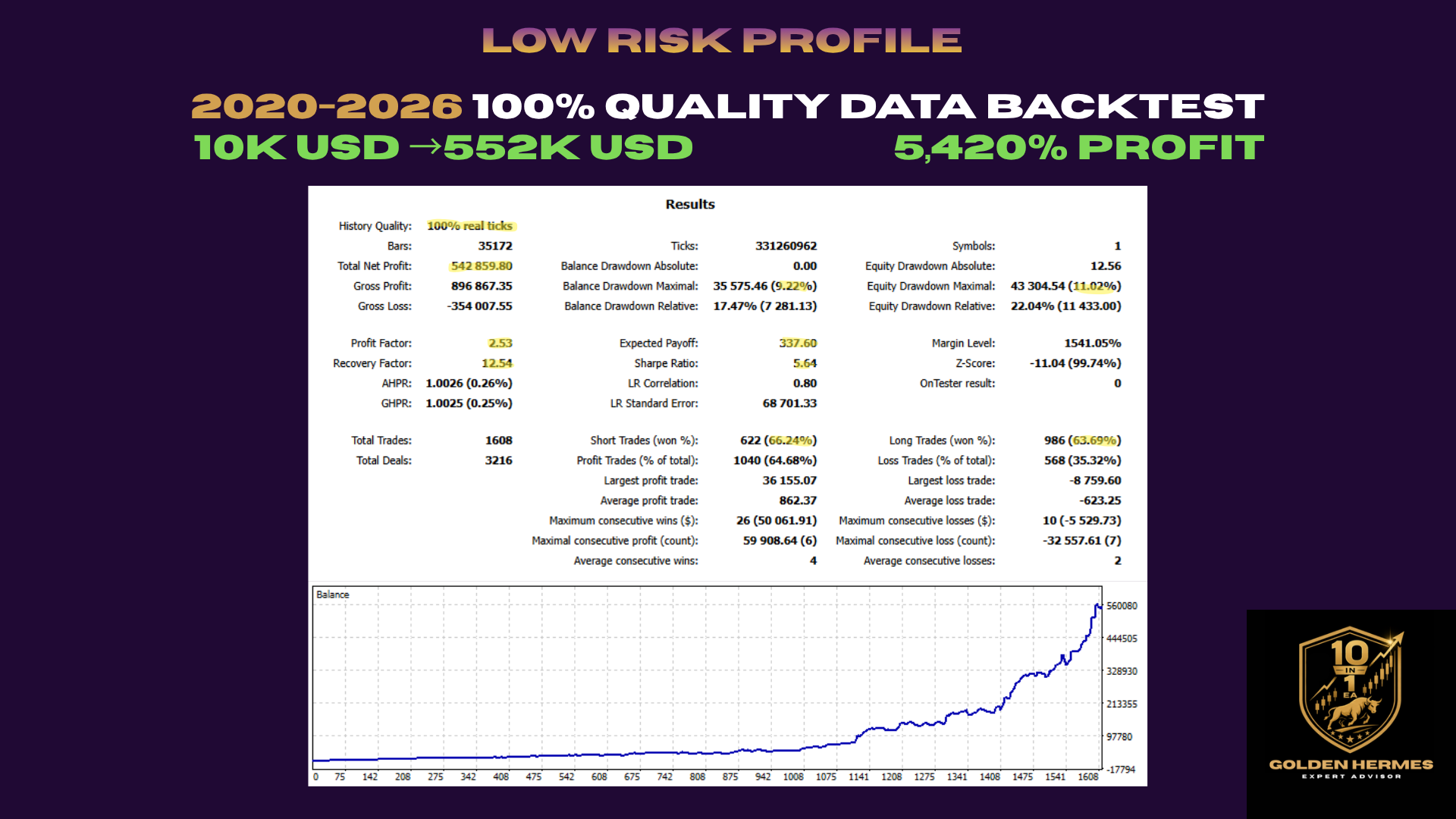 Golden Hermes EA Low Risk Profile backtest: 10K to 552K USD, 5,420% profit