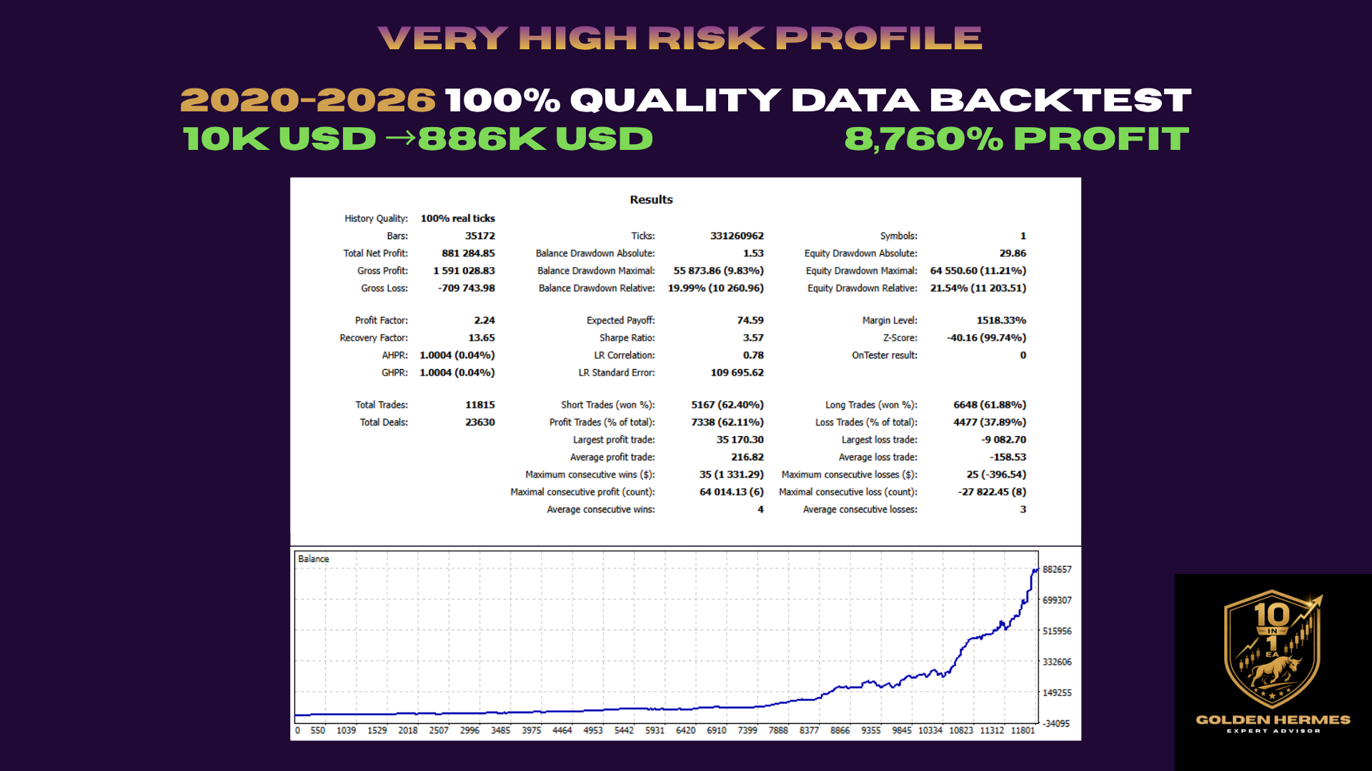 Golden Hermes EA Very High Risk Profile backtest results