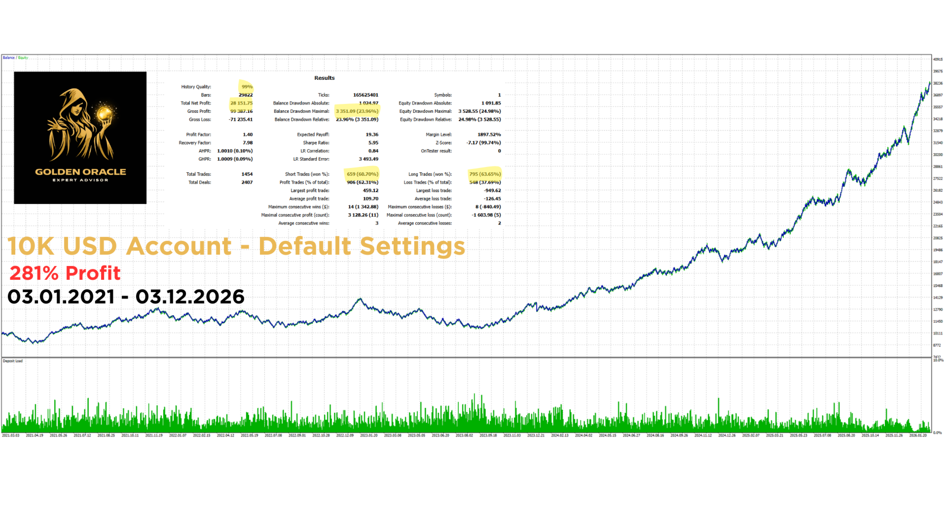 Golden Oracle EA: 10K Account Default Settings