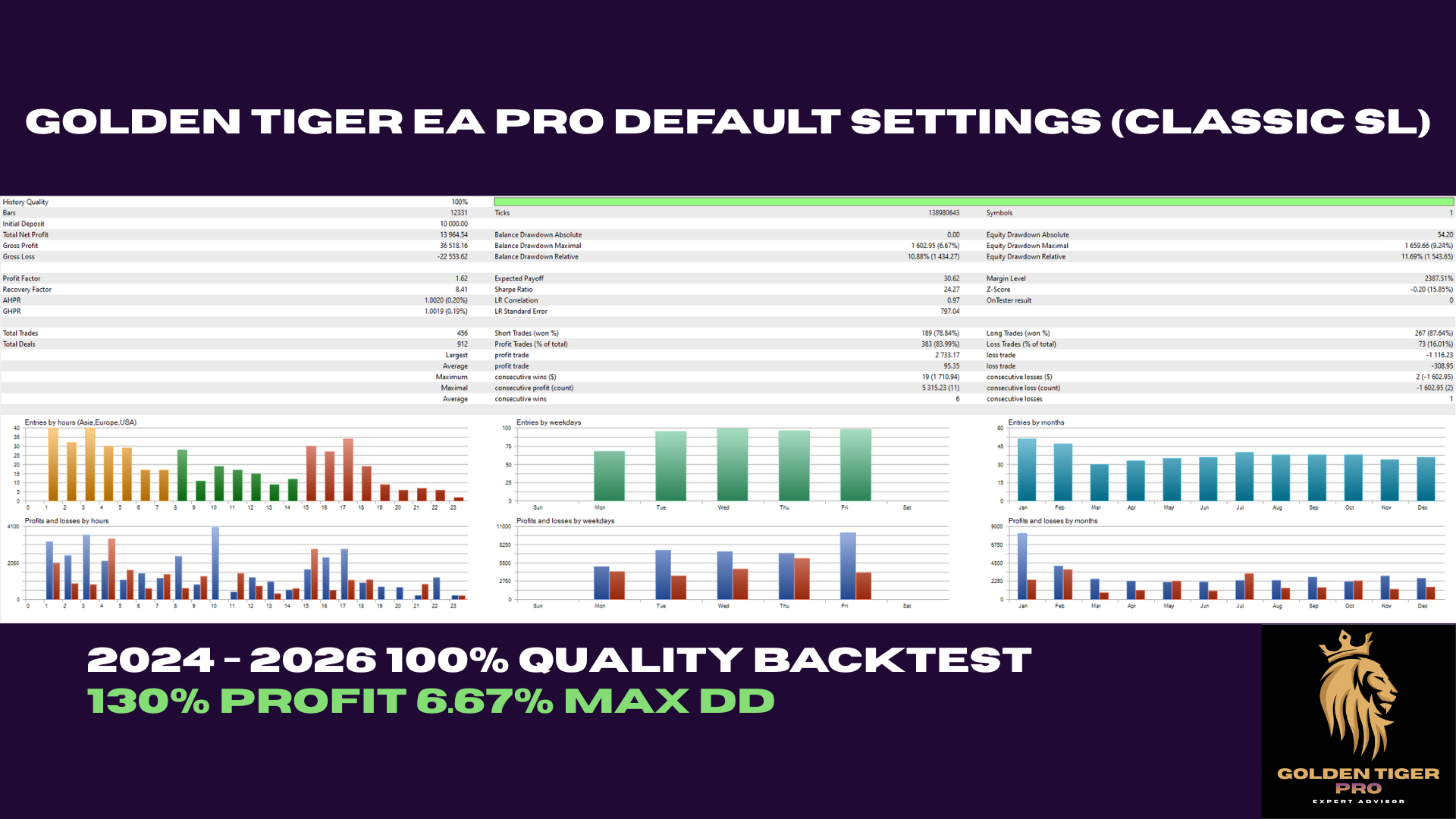 Golden Tiger EA Pro Default Settings (Classic SL): 130% Profit