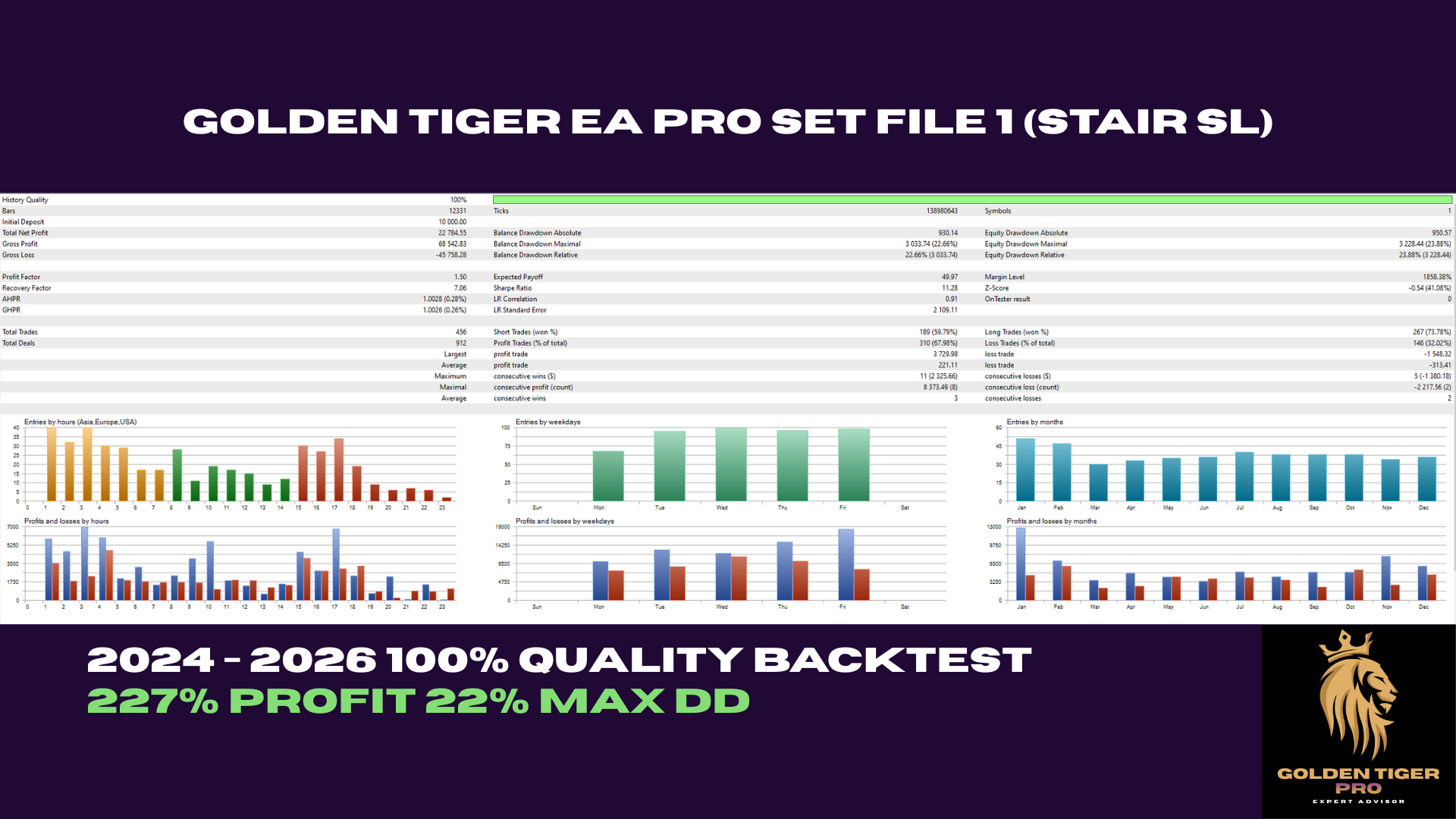 Golden Tiger EA Pro Set File 1 (Stair SL): 227% Profit