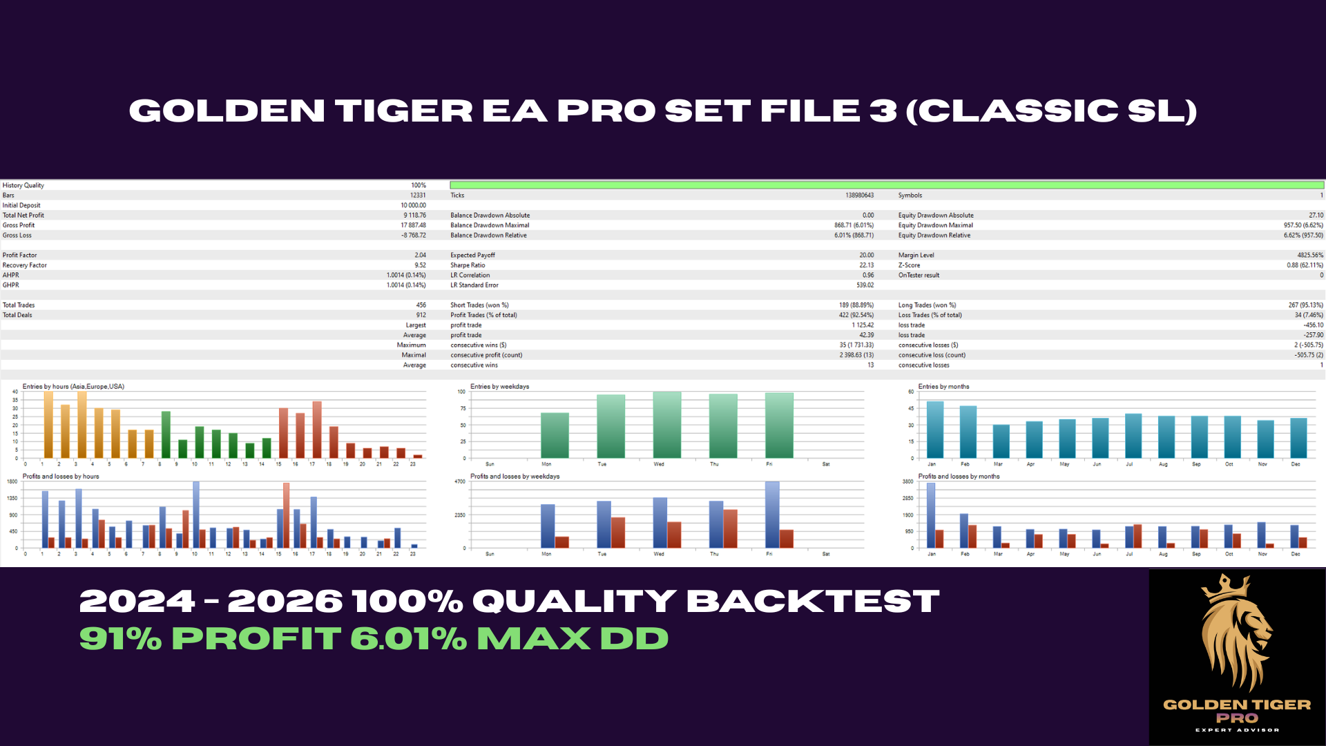 Golden Tiger EA Pro Set File 3 (Classic SL): 91% Profit